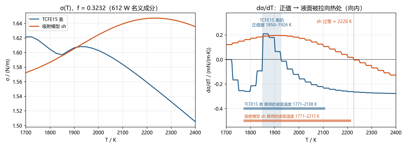 左：两张表的 σ 随温度；右：dσ/dT 随温度，sh 在约 2226 K 以下为正，TCFE15 表只在 1850–1926 K 为正；底部两条横条是两个算例液面的温度范围