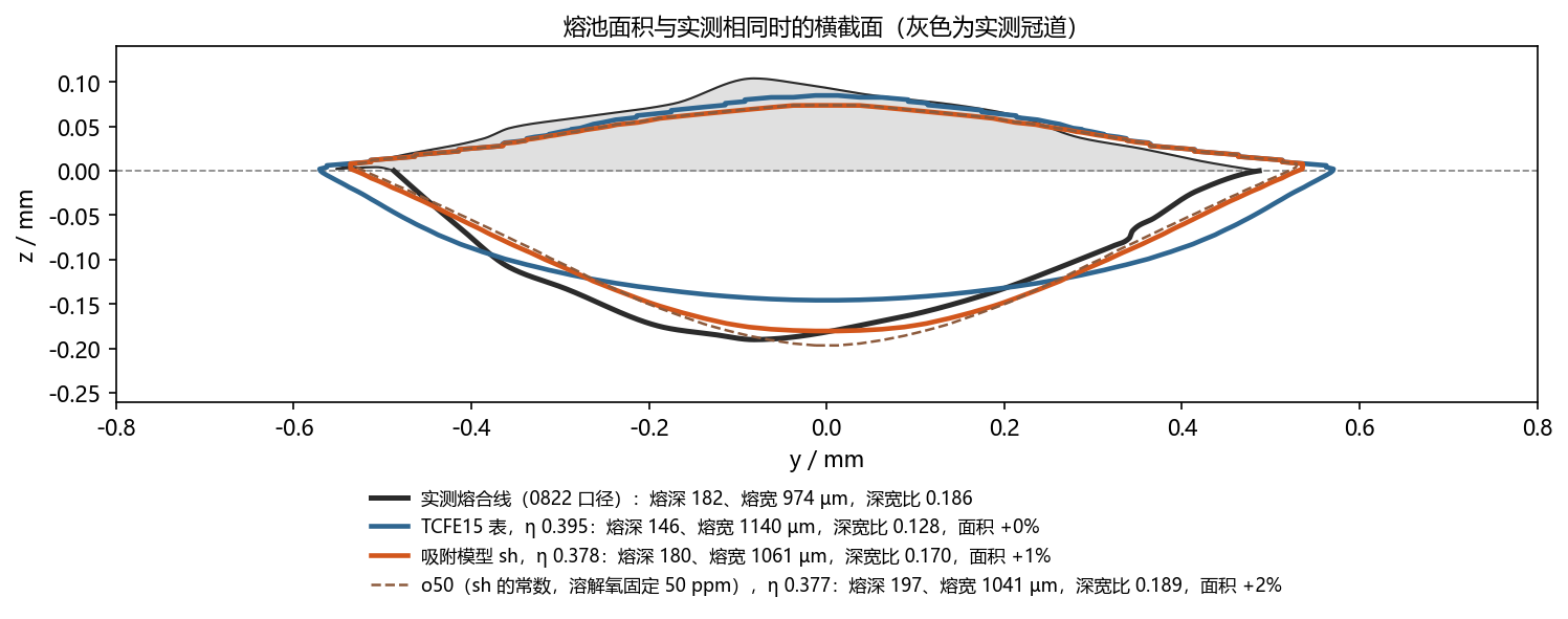 熔池面积与实测相同时的横截面：实测熔合线、TCFE15 表（η 0.395）、吸附模型 sh（η 0.378）与 o50（η 0.377，虚线）